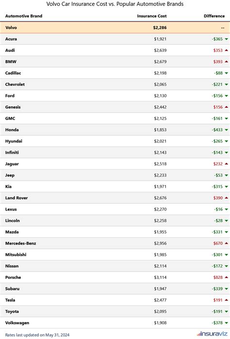 volvo car insurance average price.